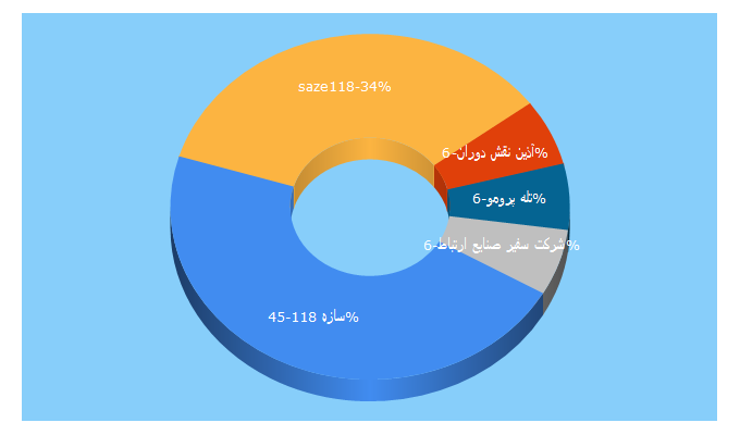 Top 5 Keywords send traffic to saze118.com