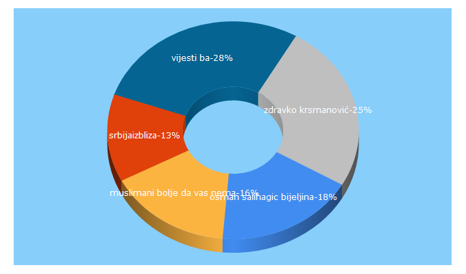 Top 5 Keywords send traffic to saznajemo.net