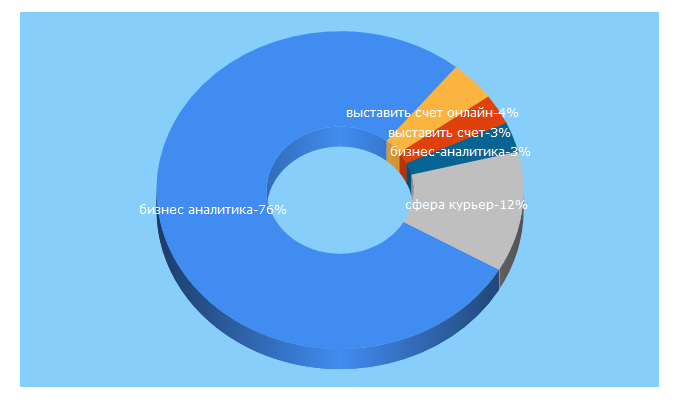 Top 5 Keywords send traffic to sbbfm.ru