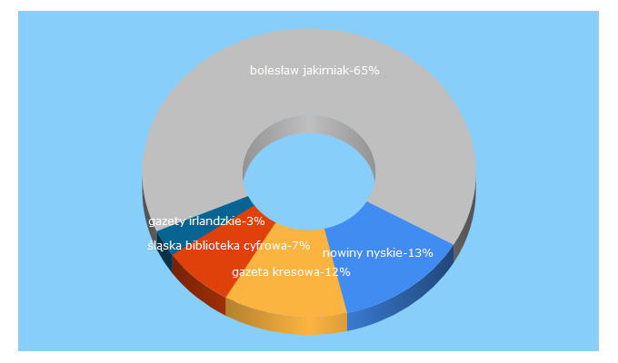 Top 5 Keywords send traffic to sbc.org.pl