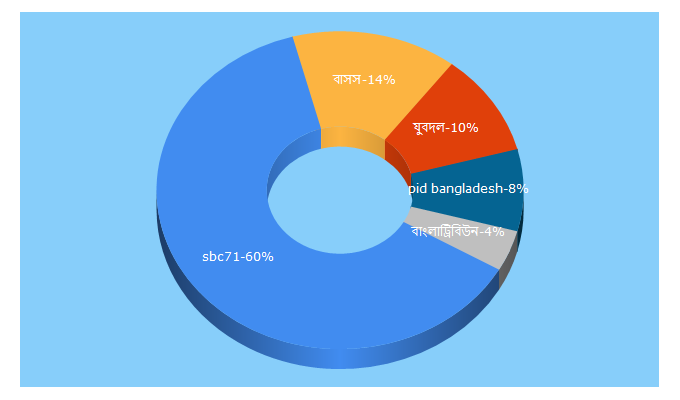 Top 5 Keywords send traffic to sbc71.com