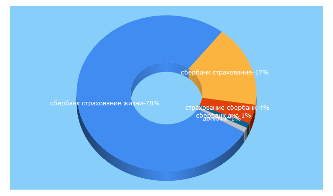 Top 5 Keywords send traffic to sberbank-insurance.ru
