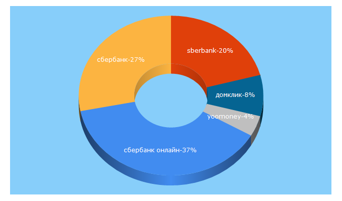 Top 5 Keywords send traffic to sberbank.com