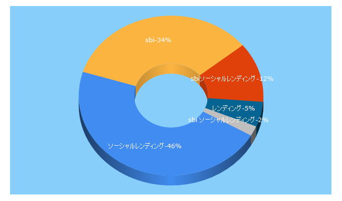 Top 5 Keywords send traffic to sbi-sociallending.jp