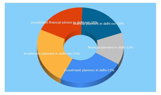 Top 5 Keywords send traffic to sbsfin.com