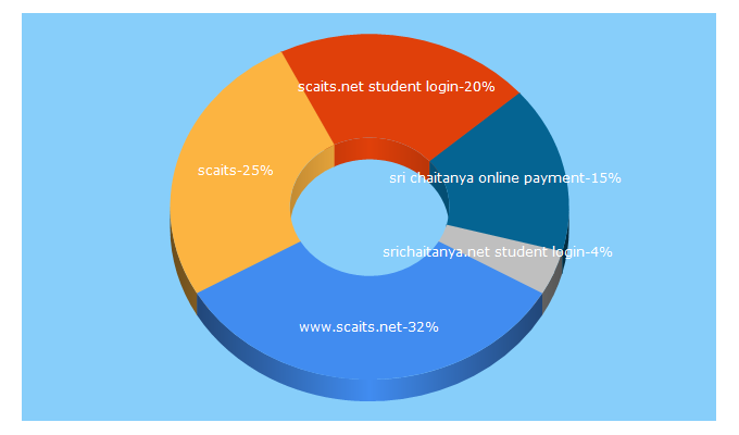 Top 5 Keywords send traffic to scaits.net