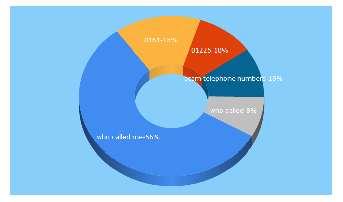 Top 5 Keywords send traffic to scam-numbers.co.uk