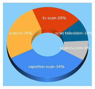 Top 5 Keywords send traffic to scan-tv.com