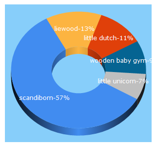 Top 5 Keywords send traffic to scandiborn.co.uk