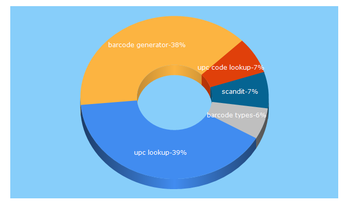 Top 5 Keywords send traffic to scandit.com