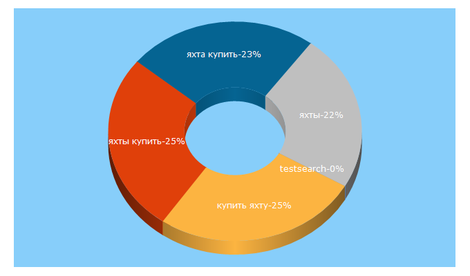 Top 5 Keywords send traffic to scanmarine.ru