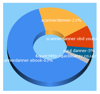 Top 5 Keywords send traffic to scannerdanner.com
