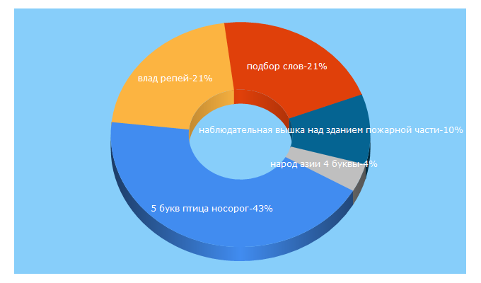Top 5 Keywords send traffic to scanwordhelper.ru
