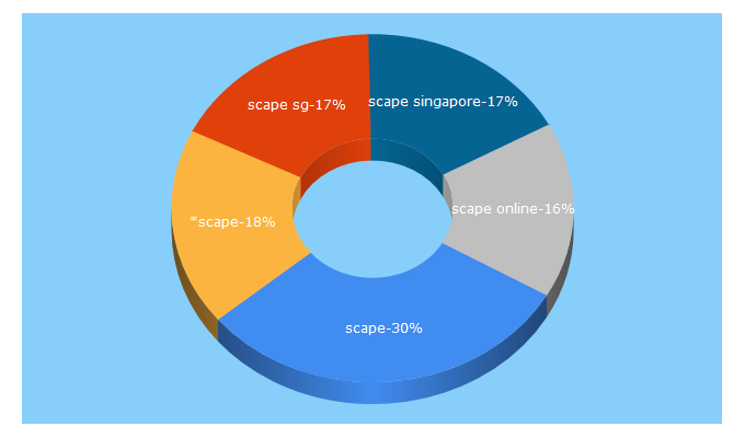 Top 5 Keywords send traffic to scape.sg