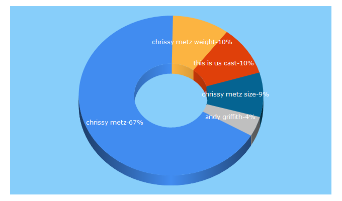 Top 5 Keywords send traffic to scenesmedia.com