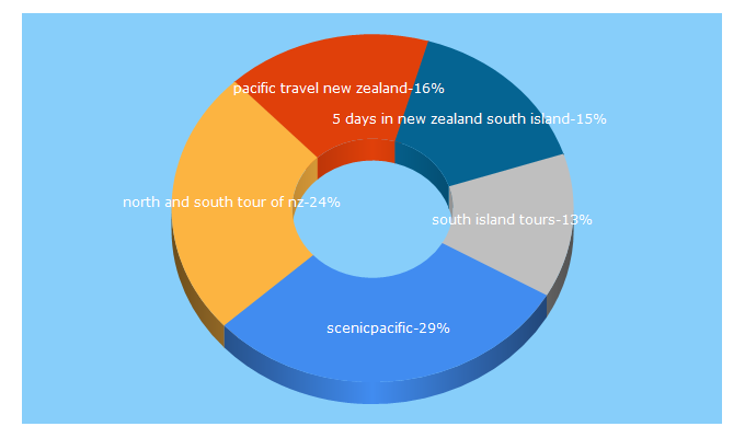 Top 5 Keywords send traffic to scenicpacific.co.nz