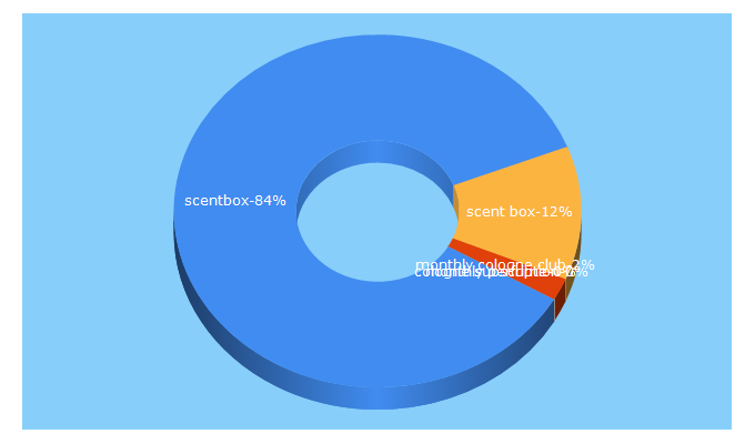 Top 5 Keywords send traffic to scentbox.com