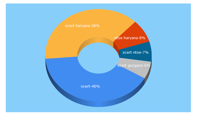 Top 5 Keywords send traffic to scertharyana.gov.in