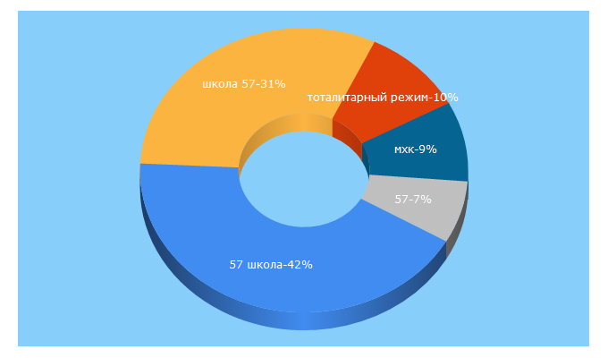 Top 5 Keywords send traffic to sch57.ru