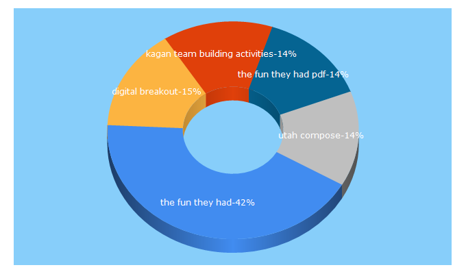 Top 5 Keywords send traffic to schd.ws