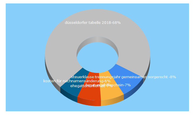 Top 5 Keywords send traffic to scheidungsrecht.org