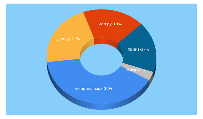 Top 5 Keywords send traffic to scherbinka-dom.ru