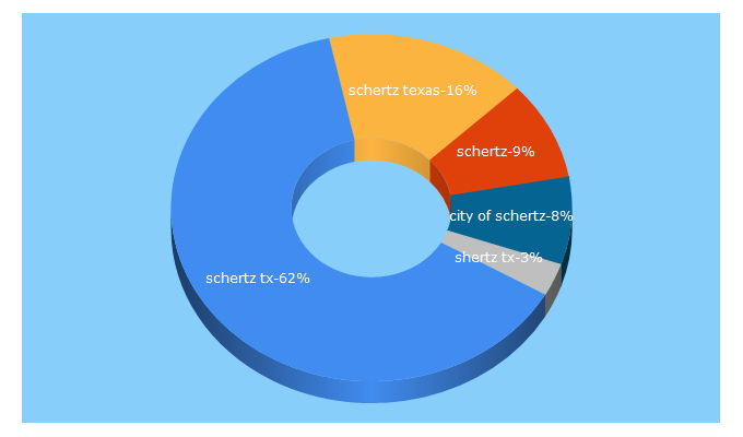 Top 5 Keywords send traffic to schertz.com