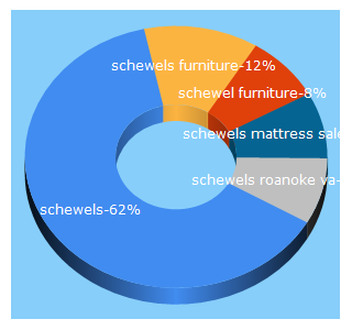 Top 5 Keywords send traffic to schewels.com