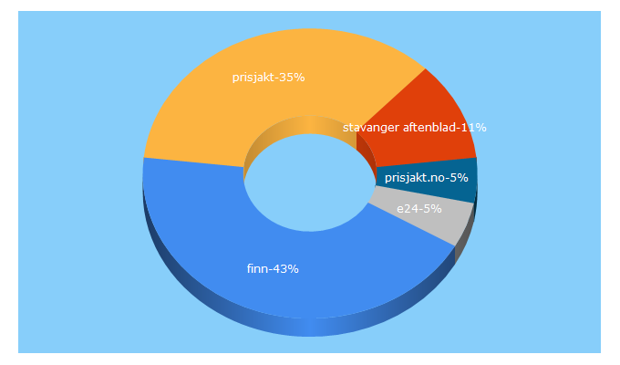 Top 5 Keywords send traffic to schibsted.no