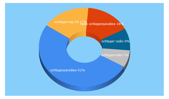 Top 5 Keywords send traffic to schlagerparadies.de
