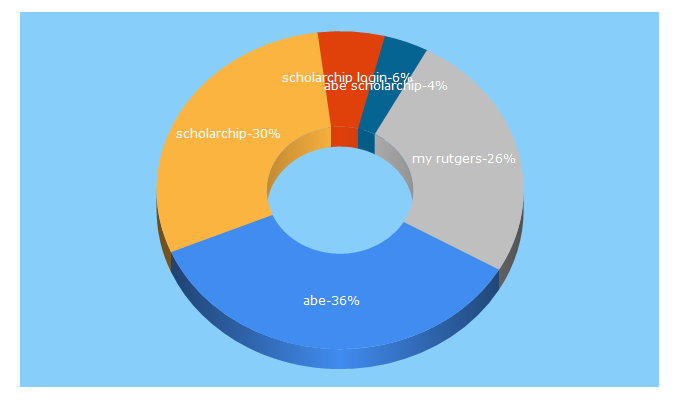 Top 5 Keywords send traffic to scholarchip.com