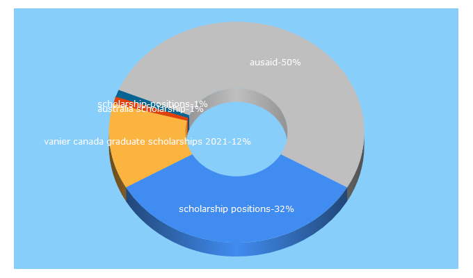 Top 5 Keywords send traffic to scholarshipnjob.com