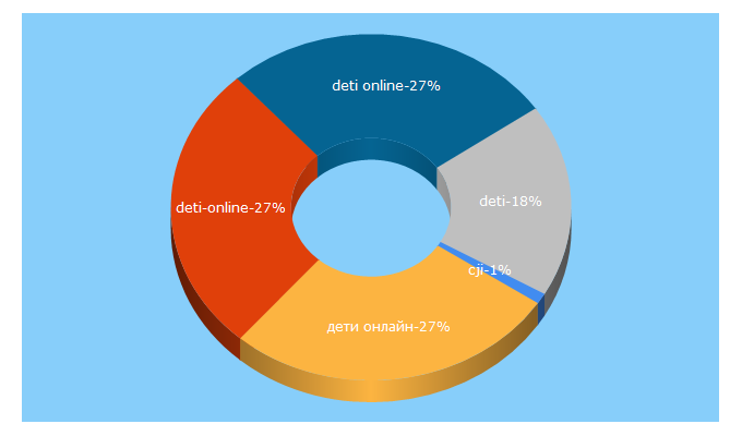 Top 5 Keywords send traffic to school385.ru