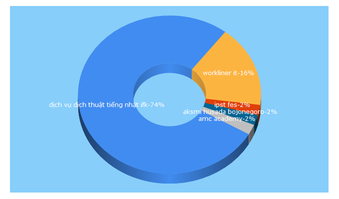 Top 5 Keywords send traffic to schoolandcollegelistings.com