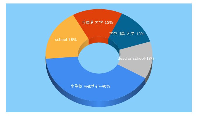 Top 5 Keywords send traffic to schoolnavi-jp.com