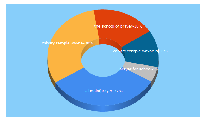 Top 5 Keywords send traffic to schoolofprayerusa.org