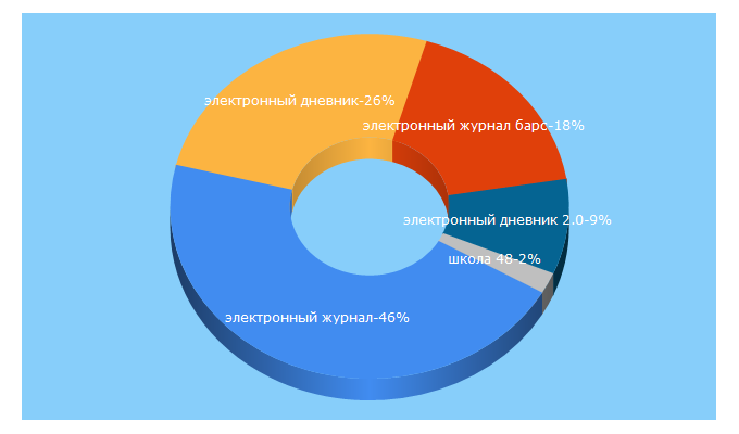 Top 5 Keywords send traffic to schools48.ru
