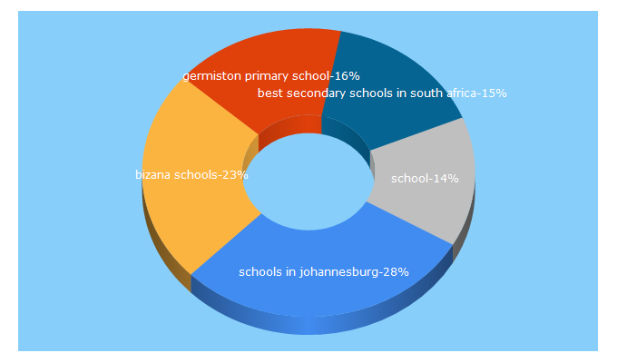 Top 5 Keywords send traffic to schools4sa.co.za