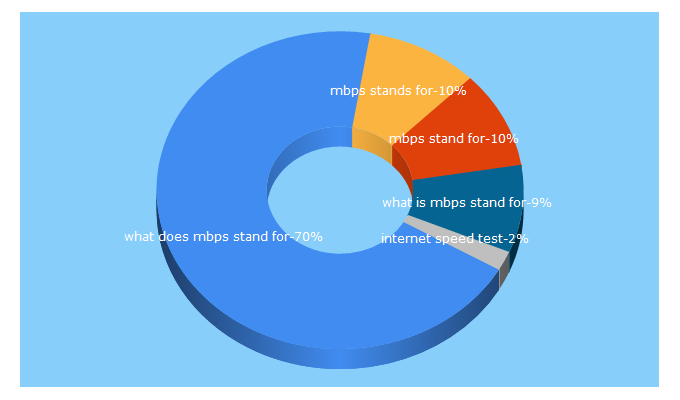 Top 5 Keywords send traffic to schoolspeedtest.org