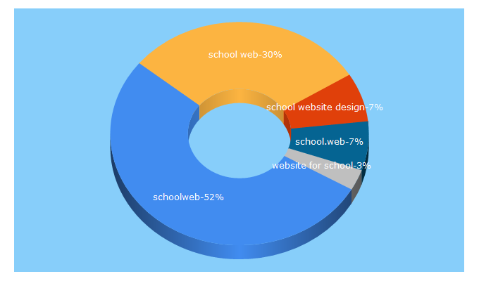 Top 5 Keywords send traffic to schoolwebdesign.net