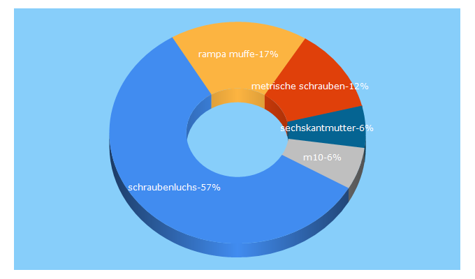 Top 5 Keywords send traffic to schraubenluchs.de