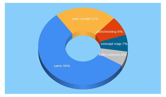 Top 5 Keywords send traffic to schrockguide.net