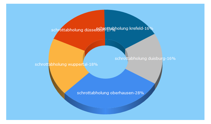 Top 5 Keywords send traffic to schrott-held.de