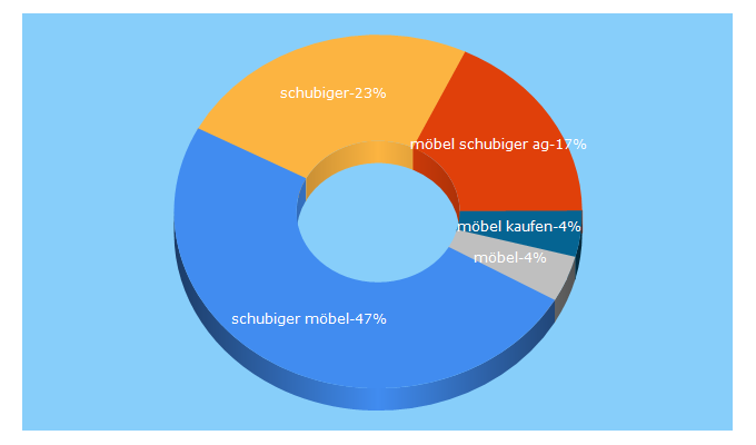 Top 5 Keywords send traffic to schubiger.ch
