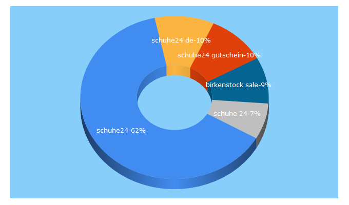 Top 5 Keywords send traffic to schuhe24.de