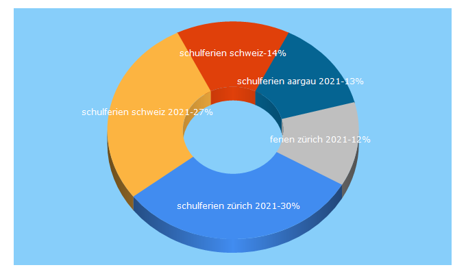 Top 5 Keywords send traffic to schulferien-ch.ch