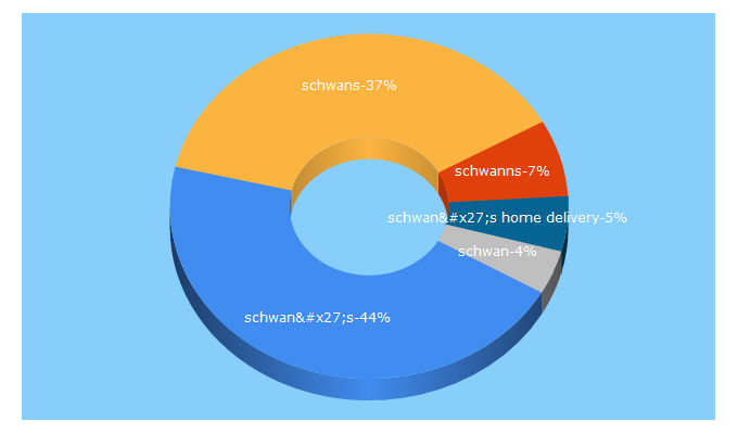 Top 5 Keywords send traffic to schwans.com