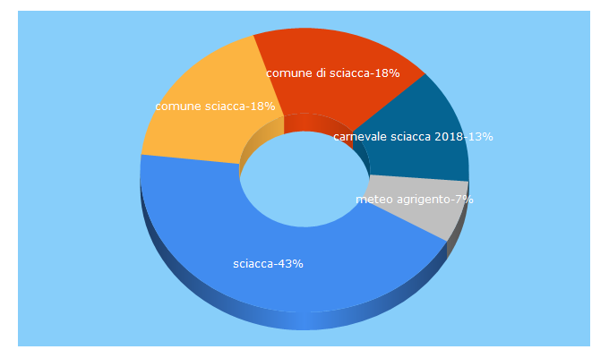 Top 5 Keywords send traffic to sciacca.ag.it