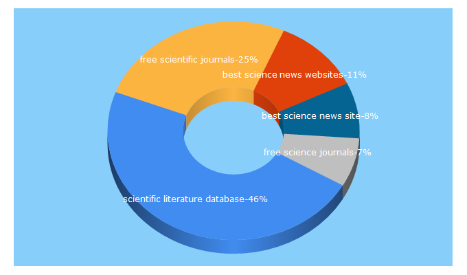 Top 5 Keywords send traffic to scicentral.com