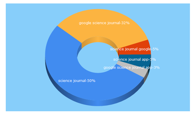 Top 5 Keywords send traffic to sciencejournal.withgoogle.com